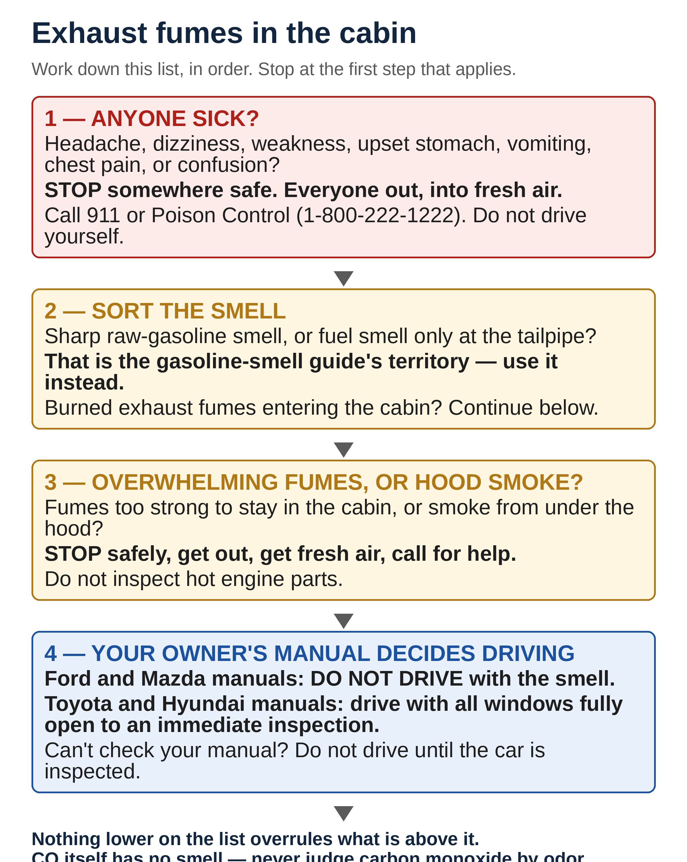 Decision order for exhaust fumes in the cabin, four steps worked from the top down. Step 1, anyone sick — headache, dizziness, weakness, upset stomach, vomiting, chest pain, confusion: stop somewhere safe, get everyone out into fresh air, call 911 or Poison Control; do not drive yourself. Step 2, sort the smell: sharp raw gasoline smell, or fuel smell only at the tailpipe, means use the gasoline-smell guide instead; burned exhaust fumes entering the cabin means continue here. Step 3, fumes overwhelming or smoke from under the hood: stop safely, get out, call for help, and do not inspect hot engine parts. Step 4, your owner's manual decides driving: Ford and Mazda manuals say do not drive; Toyota and Hyundai manuals say drive with all windows fully open to an immediate inspection; if you cannot check your manual, do not drive until the car is inspected. Nothing lower on the list overrules what is above it. Final line: CO itself has no smell — never judge carbon monoxide by odor.